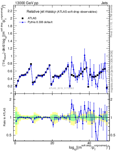 Plot of softdrop.rho in 13000 GeV pp collisions
