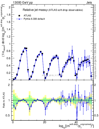 Plot of softdrop.rho in 13000 GeV pp collisions
