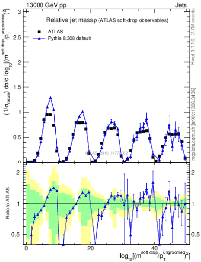 Plot of softdrop.rho in 13000 GeV pp collisions