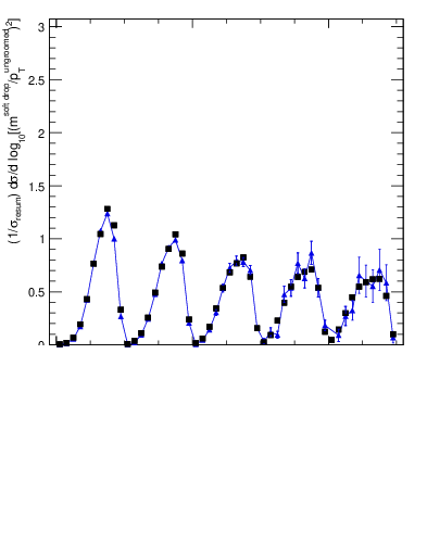 Plot of softdrop.rho in 13000 GeV pp collisions
