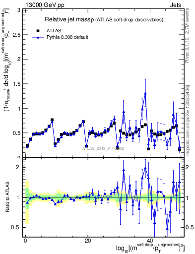 Plot of softdrop.rho in 13000 GeV pp collisions