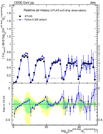 Plot of softdrop.rho in 13000 GeV pp collisions