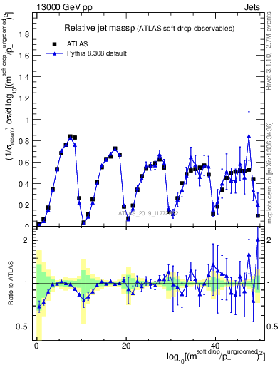 Plot of softdrop.rho in 13000 GeV pp collisions