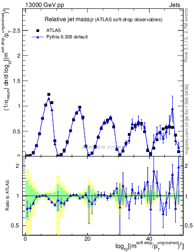 Plot of softdrop.rho in 13000 GeV pp collisions