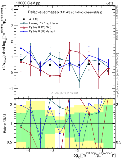 Plot of softdrop.rho in 13000 GeV pp collisions