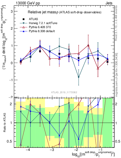 Plot of softdrop.rho in 13000 GeV pp collisions