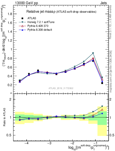Plot of softdrop.rho in 13000 GeV pp collisions