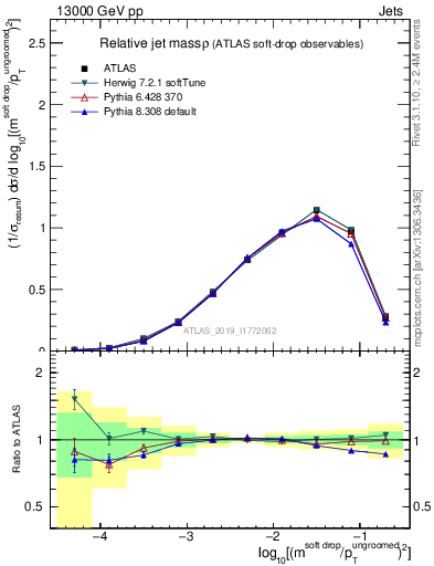 Plot of softdrop.rho in 13000 GeV pp collisions