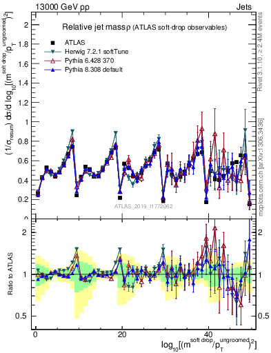 Plot of softdrop.rho in 13000 GeV pp collisions