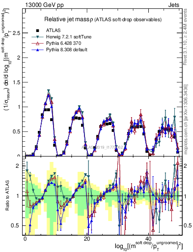 Plot of softdrop.rho in 13000 GeV pp collisions