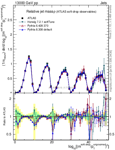 Plot of softdrop.rho in 13000 GeV pp collisions