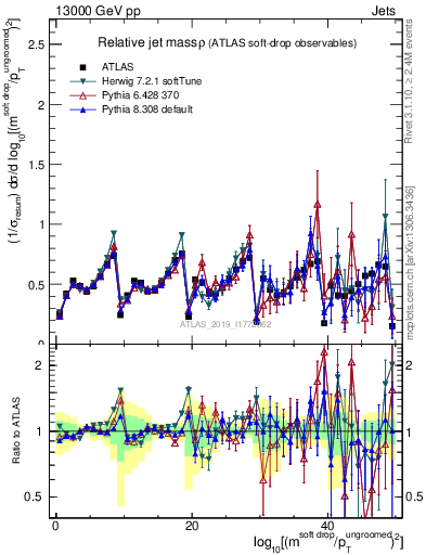 Plot of softdrop.rho in 13000 GeV pp collisions