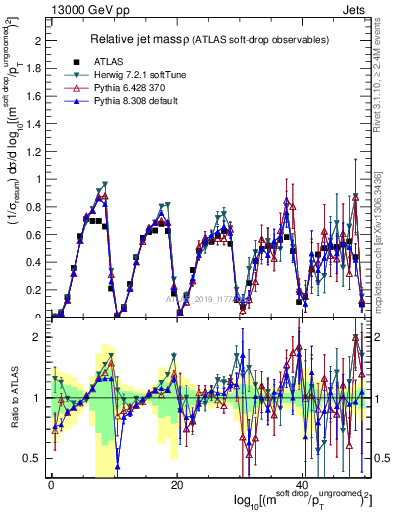 Plot of softdrop.rho in 13000 GeV pp collisions