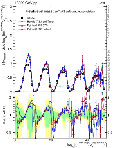Plot of softdrop.rho in 13000 GeV pp collisions