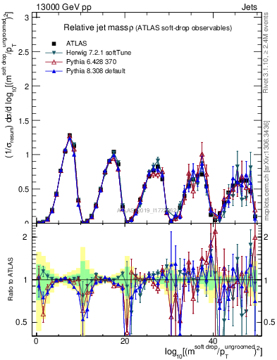Plot of softdrop.rho in 13000 GeV pp collisions
