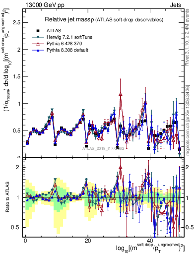 Plot of softdrop.rho in 13000 GeV pp collisions