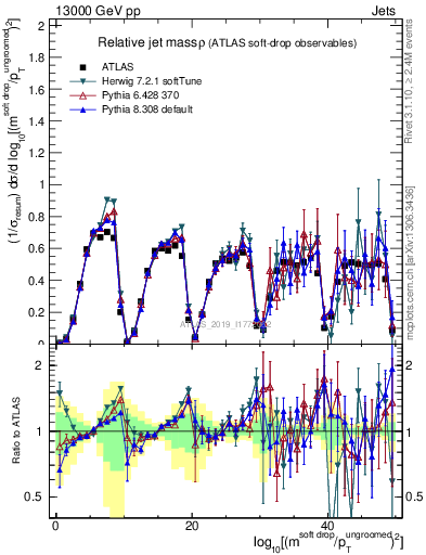 Plot of softdrop.rho in 13000 GeV pp collisions