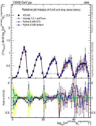 Plot of softdrop.rho in 13000 GeV pp collisions