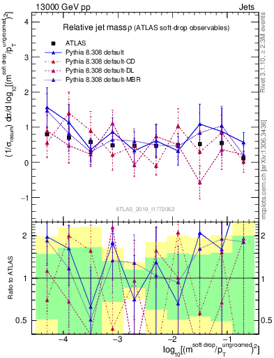 Plot of softdrop.rho in 13000 GeV pp collisions