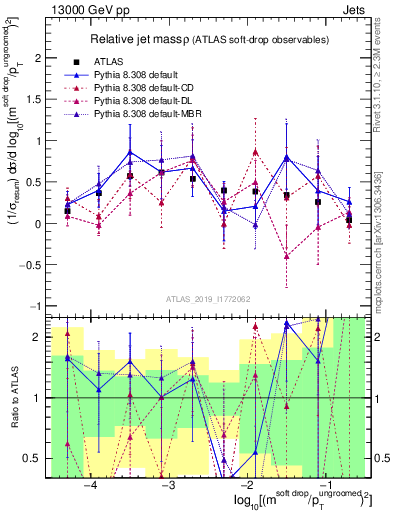 Plot of softdrop.rho in 13000 GeV pp collisions