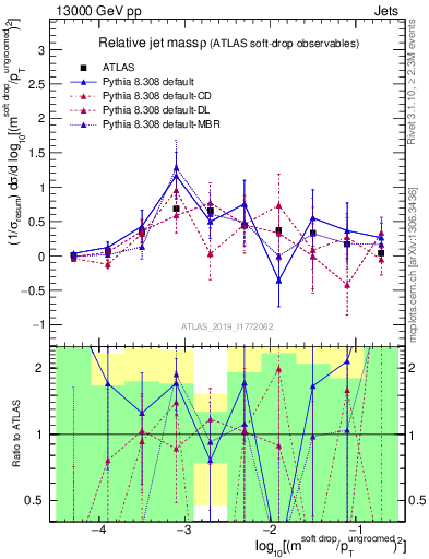 Plot of softdrop.rho in 13000 GeV pp collisions