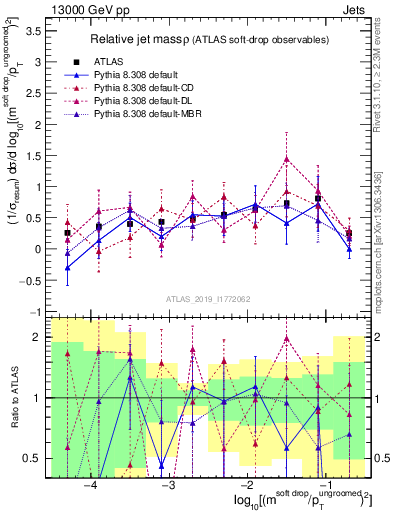Plot of softdrop.rho in 13000 GeV pp collisions