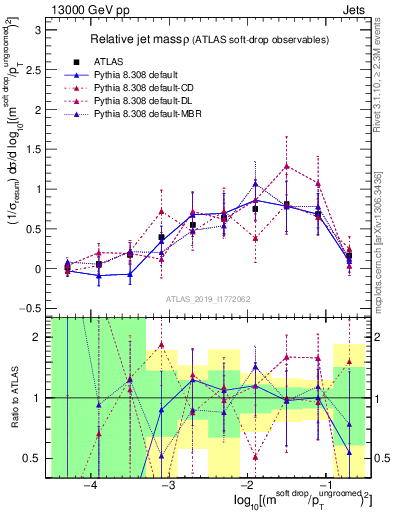 Plot of softdrop.rho in 13000 GeV pp collisions