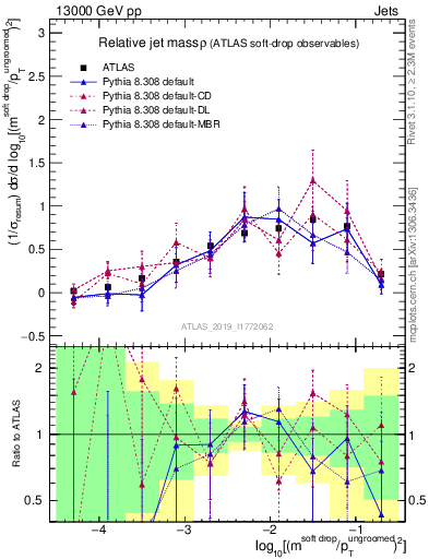 Plot of softdrop.rho in 13000 GeV pp collisions