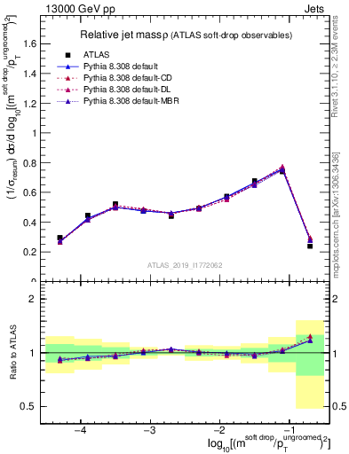 Plot of softdrop.rho in 13000 GeV pp collisions
