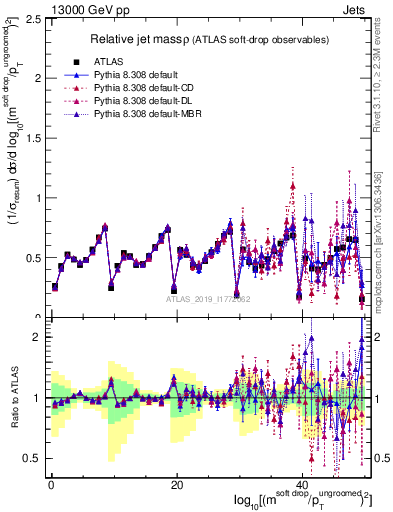 Plot of softdrop.rho in 13000 GeV pp collisions