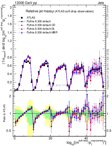 Plot of softdrop.rho in 13000 GeV pp collisions