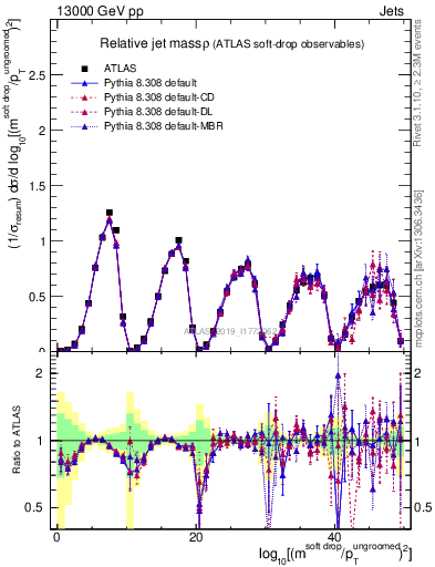 Plot of softdrop.rho in 13000 GeV pp collisions