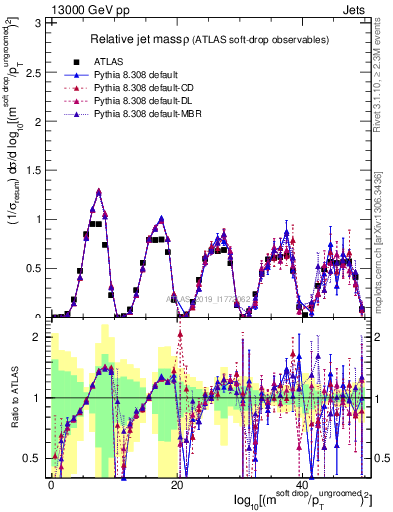 Plot of softdrop.rho in 13000 GeV pp collisions