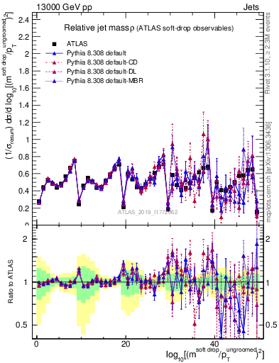 Plot of softdrop.rho in 13000 GeV pp collisions