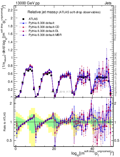 Plot of softdrop.rho in 13000 GeV pp collisions