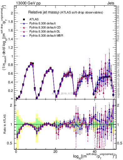 Plot of softdrop.rho in 13000 GeV pp collisions