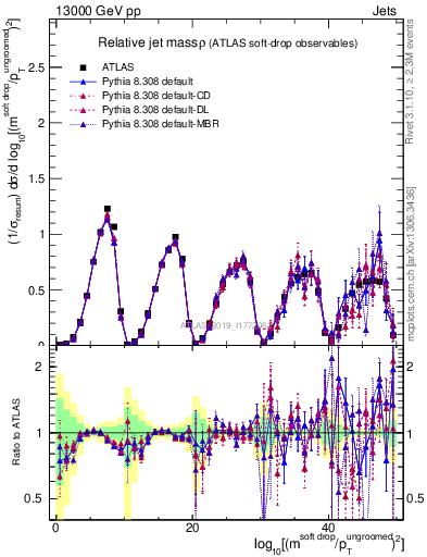 Plot of softdrop.rho in 13000 GeV pp collisions