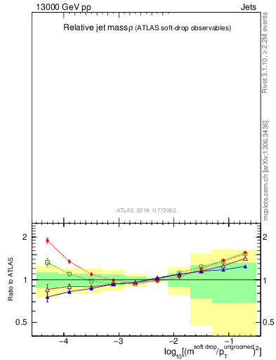 Plot of softdrop.rho in 13000 GeV pp collisions