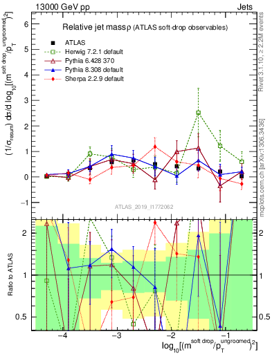 Plot of softdrop.rho in 13000 GeV pp collisions