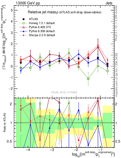 Plot of softdrop.rho in 13000 GeV pp collisions
