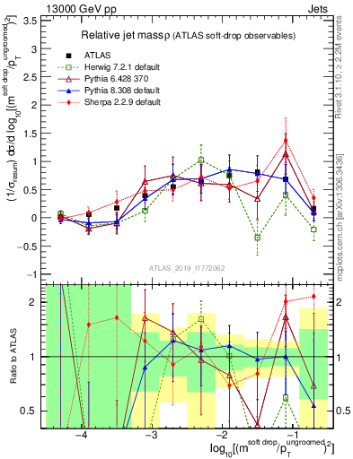 Plot of softdrop.rho in 13000 GeV pp collisions