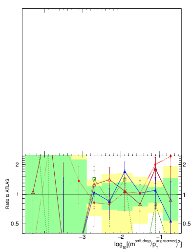 Plot of softdrop.rho in 13000 GeV pp collisions