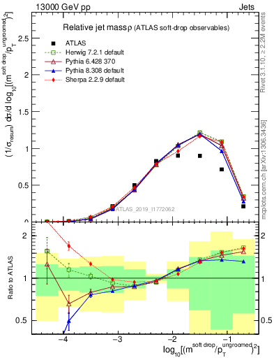 Plot of softdrop.rho in 13000 GeV pp collisions