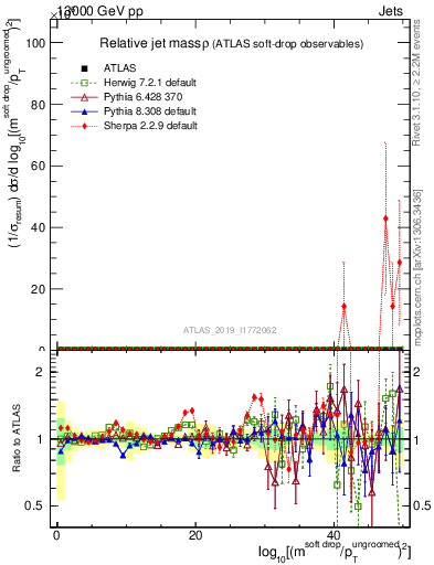 Plot of softdrop.rho in 13000 GeV pp collisions
