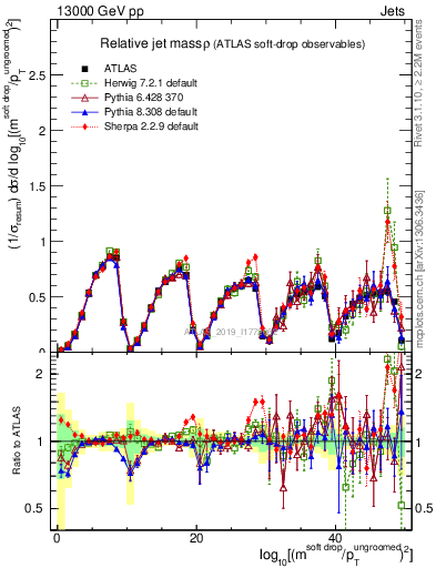 Plot of softdrop.rho in 13000 GeV pp collisions