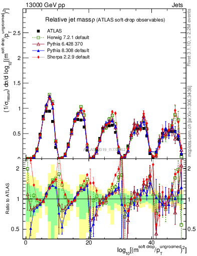 Plot of softdrop.rho in 13000 GeV pp collisions
