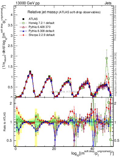 Plot of softdrop.rho in 13000 GeV pp collisions
