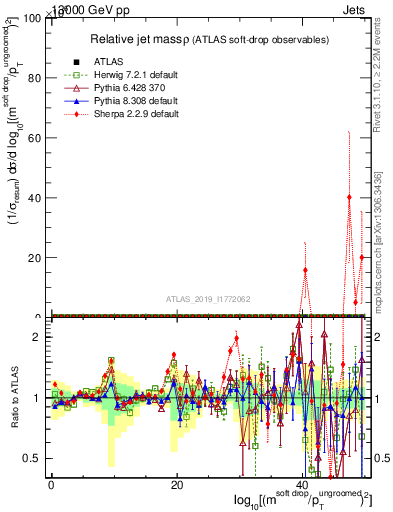 Plot of softdrop.rho in 13000 GeV pp collisions
