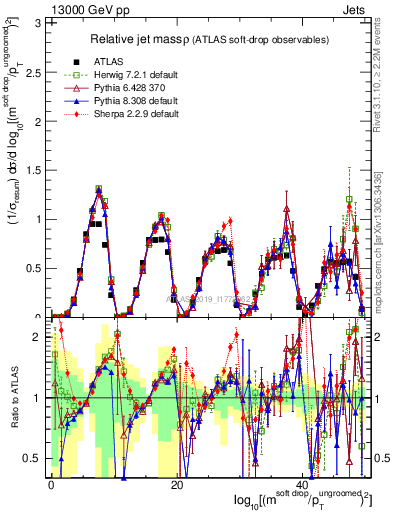 Plot of softdrop.rho in 13000 GeV pp collisions