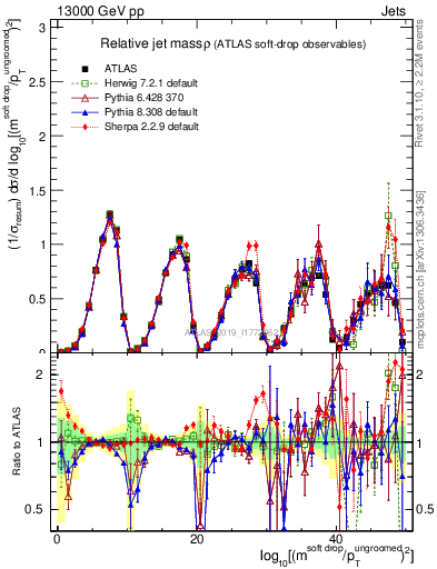 Plot of softdrop.rho in 13000 GeV pp collisions